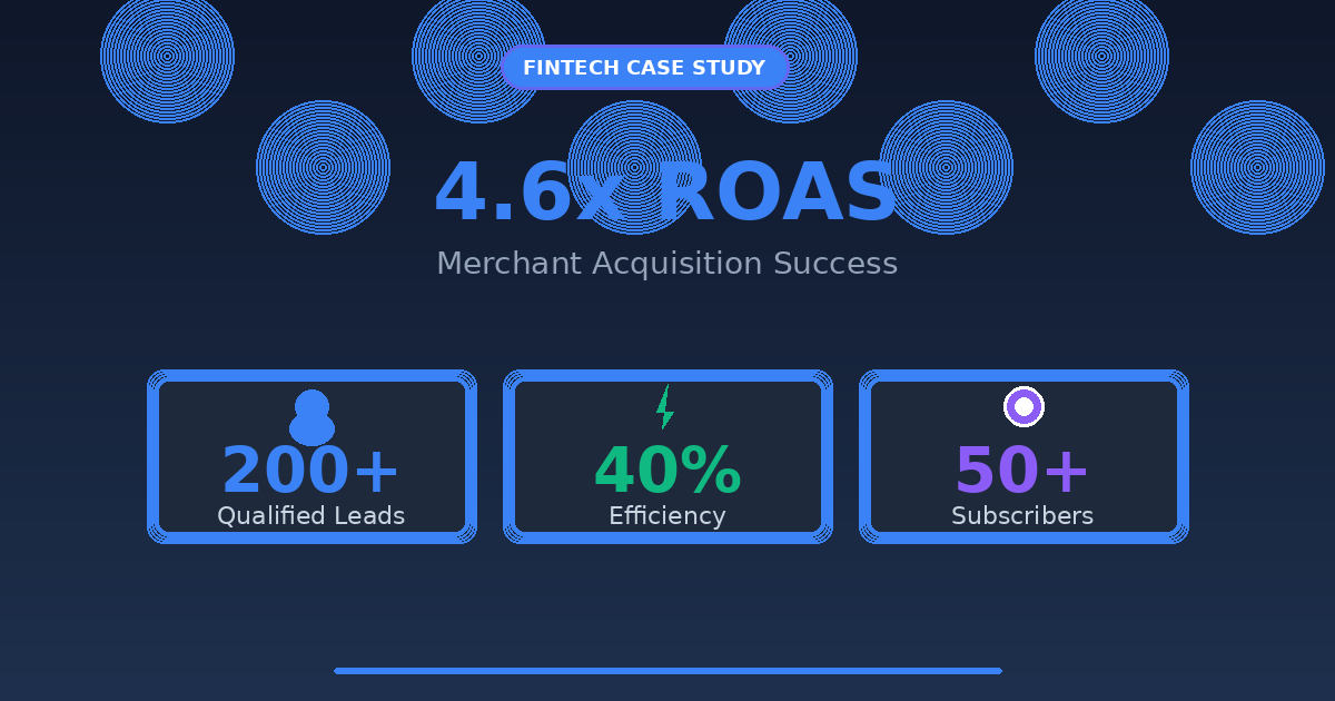 Scaling Merchant Acquisition: 4.6x ROAS Across Cyprus & UK