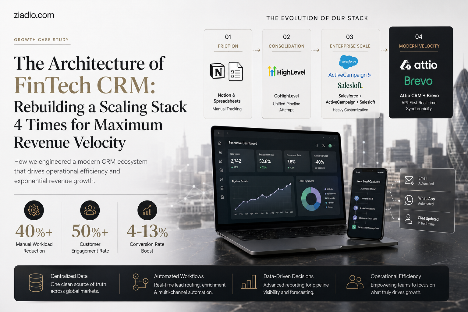 The Architecture of FinTech CRM: Rebuilding a Scaling Stack 4 Times for Maximum Revenue Velocity